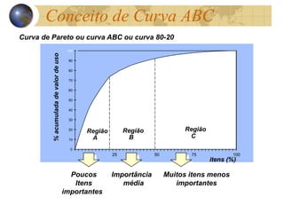 Conceito de Curva ABC
Curva de Pareto ou curva ABC ou curva 80-20
Poucos
Itens
importantes
Importância
média
Muitos itens menos
importantes
%acumuladadevalordeuso
itens (%)
Região
A
Região
B
Região
C
0
10
20
30
40
50
60
70
80
90
100
1005025 75
 