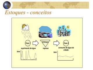 Estoques - conceitos
Fase 1 Fase 2
suprimento de água consumo de água da
cidade
t t
taxataxa
Estoque
represa
 