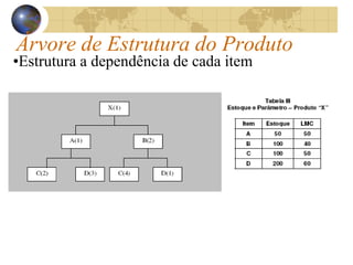 Árvore de Estrutura do Produto
•Estrutura a dependência de cada item
 