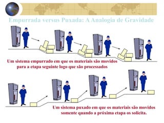 Empurrada versus Puxada: AAnalogia de Gravidade
Um sistema puxado em que os materiais são movidos
somente quando a próxima etapa os solicita.
Um sistema empurrado em que os materiais são movidos
para a etapa seguinte logo que são processados
 