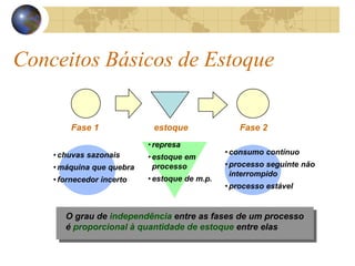 Fase 1 Fase 2estoque
•represa
•estoque em
processo
•estoque de m.p.
•consumo contínuo
•processo seguinte não
interrompido
•processo estável
•chuvas sazonais
•máquina que quebra
•fornecedor incerto
O grau de independência entre as fases de um processo
é proporcional à quantidade de estoque entre elas
Conceitos Básicos de Estoque
 