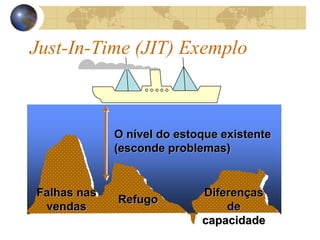 Just-In-Time (JIT) Exemplo
Refugo
O nível do estoque existente
(esconde problemas)
Falhas nas
vendas
Diferenças
de
capacidade
 