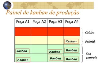 Painel de kanban de produção
Peça A1 Peça A2 Peça A3 Peça A4
Kanban
kanban Kanban
Kanban
Kanban
Kanban
Kanban
Sob
controle
Priorid.
Crítico
 