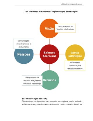 MÓDULO: Estratégia de Empresas 
10.4 Eliminando as Barreiras na implementação de estratégias 
10.5 Plano de ação (5W e 2H) 
É basicamente um formulário para execução e controle de tarefas onde são atribuídas as responsabilidades e determinado como o trabalho deverá ser 
Balanced Scorecard 
Visão 
Gestão Estratégica 
Recursos 
Pessoas 
Tradução a partir de objetivos e indicadores 
Comunicação, desdobramento e alinhamento 
Aprendizado, comunicação e feedback continuo 
Planejamento de recursos e orçamento vinculado à estratégia  