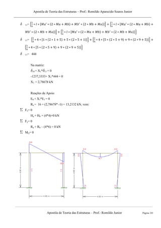 Apostila de Teoria das Estruturas – Prof.: Romildo Aparecido Soares Junior
Apostila de Teoria das Estruturas – Prof.: Romildo Junior Página 101
11= , - ,
- , -
11= , - , -
, -
11= 444
Na matriz:
10 + X1* 11 = 0
-1237,3333+ X1*444 = 0
X1 = 2,78678 kN
Reações de Apoio
E0 + X1*E1 = 0
Ra = 16 + (2,78678* -1) = 13,2132 kN, vem:
Fx= 0
Ha + Hb + (4*4)=0 kN
Fy= 0
Ra + Rb – (4*6) = 0 kN
M()= 0
 