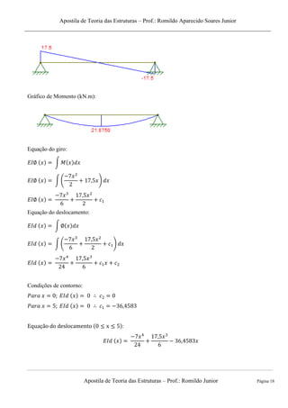 Apostila de Teoria das Estruturas – Prof.: Romildo Aparecido Soares Junior
Apostila de Teoria das Estruturas – Prof.: Romildo Junior Página 18
Gráfico de Momento (kN.m):
Equação do giro:
∫
∫ . /
Equação do deslocamento:
∫
∫ . /
Condições de contorno:
:
 