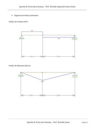 Apostila de Teoria das Estruturas – Prof.: Romildo Aparecido Soares Junior
Apostila de Teoria das Estruturas – Prof.: Romildo Junior Página 22
 Diagramas de esforços solicitantes:
Gráfico de Cortante (kN):
Gráfico de Momento (kN.m):
 