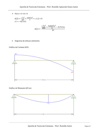 Apostila de Teoria das Estruturas – Prof.: Romildo Aparecido Soares Junior
Apostila de Teoria das Estruturas – Prof.: Romildo Junior Página 25
 Para x = 4 → d = 0
 Diagramas de esforços solicitantes:
Gráfico de Cortante (kN):
Gráfico de Momento (kN.m):
 