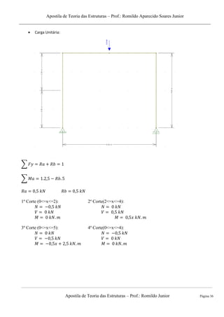 Apostila de Teoria das Estruturas – Prof.: Romildo Aparecido Soares Junior
Apostila de Teoria das Estruturas – Prof.: Romildo Junior Página 36
 Carga Unitária:
∑
∑
1º Corte (0<=x<=2): 2º Corte(2<=x<=4):
3º Corte (0<=x<=5): 4º Corte(0<=x<=4):
 