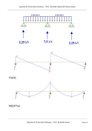 Apostila de Teoria das Estruturas – Prof.: Romildo Aparecido Soares Junior
Apostila de Teoria das Estruturas – Prof.: Romildo Junior Página 44
V(kN)
M(kN*m)
 