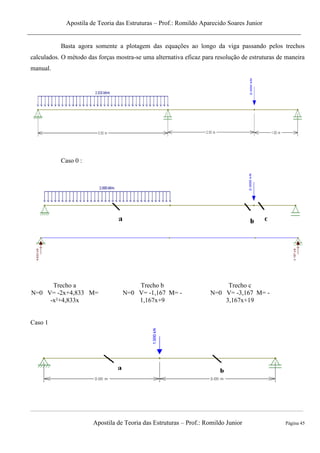 Apostila de Teoria das Estruturas – Prof.: Romildo Aparecido Soares Junior
Apostila de Teoria das Estruturas – Prof.: Romildo Junior Página 45
Basta agora somente a plotagem das equações ao longo da viga passando pelos trechos
calculados. O método das forças mostra-se uma alternativa eficaz para resolução de estruturas de maneira
manual.
Caso 0 :
Trecho a
N=0 V= -2x+4,833 M=
-x²+4,833x
Trecho b
N=0 V= -1,167 M= -
1,167x+9
Trecho c
N=0 V= -3,167 M= -
3,167x+19
Caso 1
 