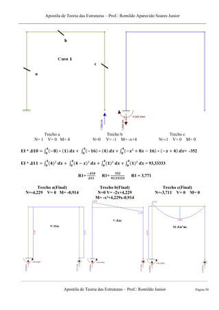 Apostila de Teoria das Estruturas – Prof.: Romildo Aparecido Soares Junior
Apostila de Teoria das Estruturas – Prof.: Romildo Junior Página 50
Trecho a
N= 1 V= 0 M= 4
Trecho b
N=0 V= -1 M= -x+4
Trecho c
N=-1 V= 0 M= 0
EI * ∫ ∫ ∫ = -352
EI * ∫ ∫ ∫ ∫ = 93,33333
R1= R1= R1 = 3,771
Trecho a(Final)
N=-4,229 V= 0 M= -0,914
Trecho b(Final)
N=0 V= -2x+4,229
M= -x²+4,229x-0,914
Trecho c(Final)
N=-3,711 V= 0 M= 0
 