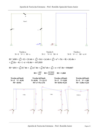 Apostila de Teoria das Estruturas – Prof.: Romildo Aparecido Soares Junior
Apostila de Teoria das Estruturas – Prof.: Romildo Junior Página 52
Trecho a
N= 0 V= 1 M= x
Trecho b
N=1 V= 0 M= 4
Trecho c
N=0 V= -1 M= -x+4
EI * ∫ ∫ ∫
∫ = -117,3333
EI * ∫ ∫ ∫ ∫ = 110,6667
R1= R1= R1 = 1,060
Trecho a(Final)
N=-5 V= -0,94
M= -0,94x
Trecho b(Final)
N=-0,94 V=-2x+5
M=-x²+5x-3,76
Trecho c(Final)
N=-3 V= 0,94
M= 0,94x+0,24
Trecho d(Final)
N=-3 V= -1,06
M= -1,06x+4,24
 