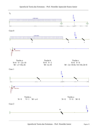 Apostila de Teoria das Estruturas – Prof.: Romildo Aparecido Soares Junior
Apostila de Teoria das Estruturas – Prof.: Romildo Junior Página 55
7)
Caso 0
Trecho a
N=0 V= -2x+10
M= -x²+10x-26
Trecho b
N=0 V= 2
M= 2x-10
Trecho c
N=0 V= 0
M= -2x+10-8x+16+10x-26=0
Caso 1
Trecho a
N= 0 V= 1 M= x-4
Trecho a
N= 0 V= 0 M= 0
Caso 2
 