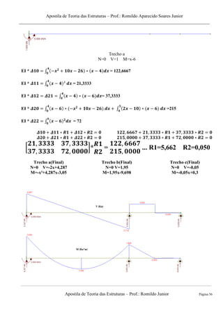 Apostila de Teoria das Estruturas – Prof.: Romildo Aparecido Soares Junior
Apostila de Teoria das Estruturas – Prof.: Romildo Junior Página 56
Trecho a
N=0 V=1 M=x-6
EI * ∫ = 122,6667
EI * ∫ = 21,3333
EI * ∫ = 37,3333
EI * ∫ ∫ =215
EI * ∫ = 72
* +* = ... R1=5,662 R2=0,050
Trecho a(Final)
N=0 V=-2x+4,287
M=-x²+4,287x-3,05
Trecho b(Final)
N=0 V=1,95
M=1,95x-9,698
Trecho c(Final)
N=0 V=-0,05
M=-0,05x+0,3
 