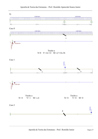 Apostila de Teoria das Estruturas – Prof.: Romildo Aparecido Soares Junior
Apostila de Teoria das Estruturas – Prof.: Romildo Junior Página 57
8)
Caso 0
Trecho a
N=0 V=-2x+12 M=-x²+12x-36
Caso 1
Trecho a
N= 0 V= 1 M= x-4
Trecho a
N= 0 V= 0 M= 0
Caso 2
 