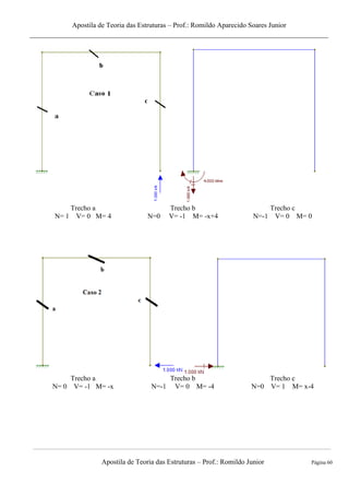 Apostila de Teoria das Estruturas – Prof.: Romildo Aparecido Soares Junior
Apostila de Teoria das Estruturas – Prof.: Romildo Junior Página 60
Trecho a
N= 1 V= 0 M= 4
Trecho b
N=0 V= -1 M= -x+4
Trecho c
N=-1 V= 0 M= 0
Trecho a
N= 0 V= -1 M= -x
Trecho b
N=-1 V= 0 M= -4
Trecho c
N=0 V= 1 M= x-4
 