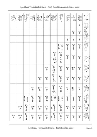 Apostila de Teoria das Estruturas – Prof.: Romildo Aparecido Soares Junior
Apostila de Teoria das Estruturas – Prof.: Romildo Junior Página 63
 