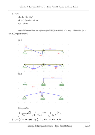 Apostila de Teoria das Estruturas – Prof.: Romildo Aparecido Soares Junior
Apostila de Teoria das Estruturas – Prof.: Romildo Junior Página 71
Fy= 0
- Ra -Rc +Rb = 0 kN
- Rc + (2/3) – (1/3) = 0 kN
Ra = -1/3 kN
Desta forma obtém-se os seguintes graficos (de Cortante (V – kN) e Momentos (M –
kN.m), respectivamente):
Sit. 0
Sit. 1
Combinações:
+ +
10 = -( ) + [- ]
 