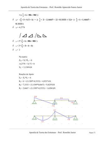 Apostila de Teoria das Estruturas – Prof.: Romildo Aparecido Soares Junior
Apostila de Teoria das Estruturas – Prof.: Romildo Junior Página 72
+ (- )
10= -( ) + [- ]+ (-
)
10= -6,2778
+
11= 2* ( )
11= 2* ( )
11= 2
Na matriz:
10 + X1* 11 = 0
-6,2778 + X1*2 = 0
X1 = 3,1389 kN
Reações de Apoio
E0 + X1*E1 = 0
Ra = 6 + (3,1389*-0,3333) = 4,9537 kN
Rb = 7,3333 + (3,1389*0,6667) = 9,4259 kN
Rc = 2,6667 + (3,1389*-0,3333) = 1,6204 kN
 