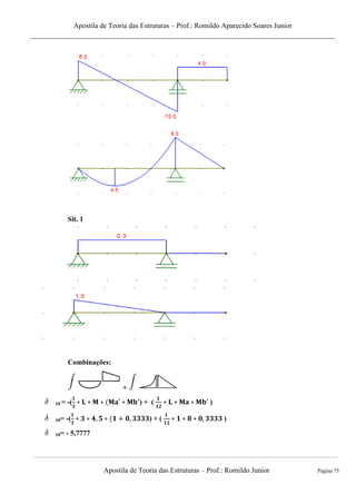 Apostila de Teoria das Estruturas – Prof.: Romildo Aparecido Soares Junior
Apostila de Teoria das Estruturas – Prof.: Romildo Junior Página 75
Sit. 1
Combinações:
+
10 = -( ) + ( )
10= -( ) + ( )
10= - 5,7777
 