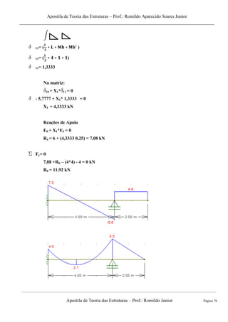 Apostila de Teoria das Estruturas – Prof.: Romildo Aparecido Soares Junior
Apostila de Teoria das Estruturas – Prof.: Romildo Junior Página 76
11= ( )
11= ( )
11= 1,3333
Na matriz:
10 + X1* 11 = 0
- 5,7777 + X1* 1,3333 = 0
X1 = 4,3333 kN
Reações de Apoio
E0 + X1*E1 = 0
Ra = 6 + (4,3333 0,25) = 7,08 kN
Fy= 0
7,08 +Rb – (4*4) - 4 = 0 kN
Rb = 11,92 kN
 