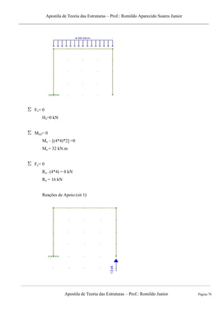 Apostila de Teoria das Estruturas – Prof.: Romildo Aparecido Soares Junior
Apostila de Teoria das Estruturas – Prof.: Romildo Junior Página 78
Fx= 0
Ha=0 kN
M(a)= 0
Ma – [(4*4)*2] =0
Ma = 32 kN.m
Fy= 0
Ra - (4*4) = 0 kN
Ra = 16 kN
Reações de Apoio (sit 1)
 