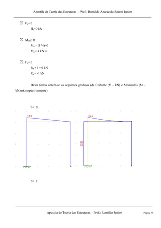 Apostila de Teoria das Estruturas – Prof.: Romildo Aparecido Soares Junior
Apostila de Teoria das Estruturas – Prof.: Romildo Junior Página 79
Fx= 0
Ha=0 kN
M(b)= 0
Ma – (1*4)=0
Ma = 4 kN.m
Fy= 0
Ra +1 = 0 kN
Ra = -1 kN
Desta forma obtém-se os seguintes graficos (de Cortante (V – kN) e Momentos (M –
kN.m), respectivamente):
Sit. 0
Sit. 1
 