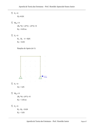 Apostila de Teoria das Estruturas – Prof.: Romildo Aparecido Soares Junior
Apostila de Teoria das Estruturas – Prof.: Romildo Junior Página 87
Fx= 0
Ha=4 kN
M(a)= 0
(Rb *4) + (4*2) – (4*2) =0
Rb = 6 kN.m
Fy= 0
Ra + Rb – 4 = 0kN
Ra = 4 kN
Reações de Apoio (sit 1)
Fx= 0
Ha= 1 kN
M(a)= 0
(Rb *4) - (4*1) =0
Rb = 1 kN.m
Fy= 0
Ra - Rb = 0 kN
Ra = 1 kN
 