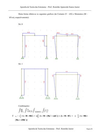 Apostila de Teoria das Estruturas – Prof.: Romildo Aparecido Soares Junior
Apostila de Teoria das Estruturas – Prof.: Romildo Junior Página 88
Desta forma obtém-se os seguintes graficos (de Cortante (V – kN) e Momentos (M –
kN.m), respectivamente):
Sit. 0
Sit. 1
Combinações:
+ +
10 = ( ) + [( ) + [
)]
 