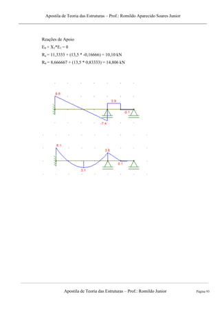 Apostila de Teoria das Estruturas – Prof.: Romildo Aparecido Soares Junior
Apostila de Teoria das Estruturas – Prof.: Romildo Junior Página 93
Reações de Apoio
E0 + X1*E1 = 0
Ra = 11,3333 + (13,5 * -0,16666) = 10,10 kN
Rb = 8,666667 + (13,5 * 0,83333) = 14,806 kN
 