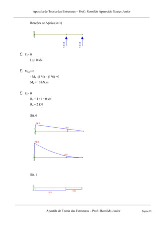 Apostila de Teoria das Estruturas – Prof.: Romildo Aparecido Soares Junior
Apostila de Teoria das Estruturas – Prof.: Romildo Junior Página 95
Reações de Apoio (sit 1)
Fx= 0
Ha= 0 kN
M(a)= 0
- Ma -(1*4) – (1*6) =0
Ma = 10 kN.m
Fy= 0
Ra + 1+ 1= 0 kN
Ra = 2 kN
Sit. 0
Sit. 1
 