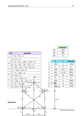 UNIVERSIDADE FUMEC - FEA
Nó Equação
A
V A 1V 5T 0+ =
H 5 T2 = 0
B
V VB + 5T3 + 10T4 + 10T5 = 0
H -HB – 5T2 – 5T3 – 5T4 = 0
C
V -5T1 – 5T3 + 5T7 + 5T9 =0
H - 12T9 + 5T3 = 0
D
V -P2 – 10T5 = 0
H -5T6 = 0
E
V -5T7 – 10T4 = 0
H -12T8 + 5TA + 5T6 = 0
F
V -P1 – 5T9 = 0
H 12T8 + 12T9 = 0
Exercício:
Estruturas em Treliça
19
Reações
VA 1700
VB 300
HB 0
T L Normal
1 -340 5 -1700
2 0 5 0
3 -240 7,07 -1697
4 240 11,18 2683
5 -150 10 -1500
6 0 5 0
7 -480 5 -2400
8 100 12 1200
9 -100 13 -1300
2t
E
5tD
F
α
α
αα
α
αA
6
7
5
9
4
8
3
21
3t
HA
C
B
1t
VA
VC
2 m 2 m
1,5 m
3 m
 