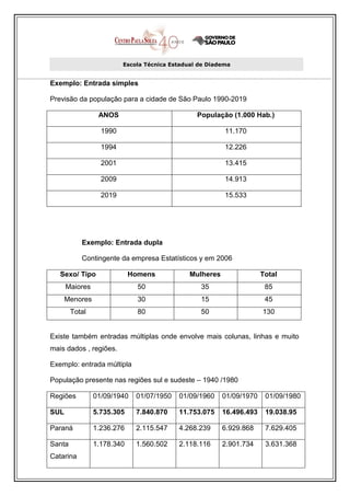 Escola Técnica Estadual de Diadema


Exemplo: Entrada simples

Previsão da população para a cidade de São Paulo 1990-2019

                 ANOS                           População (1.000 Hab.)

                  1990                                   11.170

                  1994                                   12.226

                  2001                                   13.415

                  2009                                   14.913

                  2019                                   15.533




           Exemplo: Entrada dupla

           Contingente da empresa Estatísticos y em 2006

   Sexo/ Tipo               Homens            Mulheres                Total
      Maiores                 50                 35                    85
      Menores                 30                 15                    45
        Total                 80                 50                   130


Existe também entradas múltiplas onde envolve mais colunas, linhas e muito
mais dados , regiões.

Exemplo: entrada múltipla

População presente nas regiões sul e sudeste – 1940 /1980

Regiões         01/09/1940   01/07/1950   01/09/1960     01/09/1970    01/09/1980

SUL             5.735.305    7.840.870    11.753.075     16.496.493    19.038.95

Paraná          1.236.276    2.115.547    4.268.239      6.929.868     7.629.405

Santa           1.178.340    1.560.502    2.118.116      2.901.734     3.631.368
Catarina
 