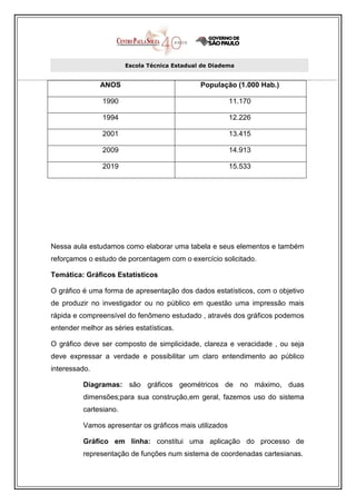 Escola Técnica Estadual de Diadema


               ANOS                            População (1.000 Hab.)

                1990                                     11.170

                1994                                     12.226

                2001                                     13.415

                2009                                     14.913

                2019                                     15.533




Nessa aula estudamos como elaborar uma tabela e seus elementos e também
reforçamos o estudo de porcentagem com o exercício solicitado.

Temática: Gráficos Estatísticos

O gráfico é uma forma de apresentação dos dados estatísticos, com o objetivo
de produzir no investigador ou no público em questão uma impressão mais
rápida e compreensível do fenômeno estudado , através dos gráficos podemos
entender melhor as séries estatísticas.

O gráfico deve ser composto de simplicidade, clareza e veracidade , ou seja
deve expressar a verdade e possibilitar um claro entendimento ao público
interessado.

          Diagramas: são gráficos geométricos de no máximo, duas
          dimensões;para sua construção,em geral, fazemos uso do sistema
          cartesiano.

          Vamos apresentar os gráficos mais utilizados

          Gráfico em linha: constitui uma aplicação do processo de
          representação de funções num sistema de coordenadas cartesianas.
 