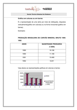 Escola Técnica Estadual de Diadema


Gráfico em colunas ou em barras

É a representação de uma série por meio de retângulas, dispostos
verticalmente(gráfico em colunas) ou na forma horizontal (gráfico em
barras).

Exemplos:



PRODUÇÃO BRASILEIRA DE CARVÃO MINERAL BRUTO 1989-
1992

       ANOS                              QUANTIDADE PRODUZIDA
                                                    (1.000t)

       1989                                         18.196

       1990                                         11.168

       1991                                         10.468

       1992                                          9.241



Veja abaixo as representações gráficas em colunas e barras:


  20000     18.196
  15000                                      ANOS
                     11.168 10.468
  10000                              9.241
                                             QUANTIDADE
   5000                                      PRODUZIDA
           1989   1990    1991   1992        (1.000t)
       0
            1        2      3        4
 
