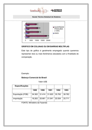 Escola Técnica Estadual de Diadema




                                9.241
             4       1992
                                                             QUANTIDADE
                                  10.468
             3       1991                                    PRODUZIDA
                                                             (1.000t)
                                   11.168
             2       1990                                    ANOS
                                               18.196
             1       1989

                 0      5000     10000     15000   20000



        GRÁFICO EM COLUNAS OU EM BARRAS MÚLTIPLAS

        Este tipo de gráfico é geralmente empregado quando queremos
        representar dois ou mais fenômenos estudados com a finalidade de
        comparação.




        Exemplo:

        Balanço Comercial do Brasil

                                        Valor US$

 Especificações

                               1989        1990      1991     1992        1993

Exportação (FOB)            34.383       31.414     31.620   35.793   38.783

Importação                  18.263       20.661     21.041   20.554   25.711

        FONTE: Ministério da Fazenda
 