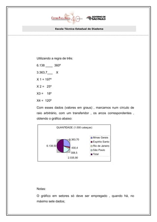 Escola Técnica Estadual de Diadema




Utilizando a regra de três:

6.138 ____ 360º

3.363,7___      X

X 1 = 197º

X 2 = 25º

X3 =     18º

X4 = 120º

Com esses dados (valores em graus) , marcamos num círculo de
raio arbitrário, com um transferidor , os arcos correspondentes ,
obtendo o gráfico abaixo:

                    QUANTIDADE (1.000 cabeças)


                                                 Minas Gerais
                             3.363,70
                                                 Espírito Santo
         6.138,50                                Rio de Janeiro
                              430,4
                                                 São Paulo
                              308,5
                                                 Total
                            2.035,90




Notas:

O gráfico em setores só deve ser empregado , quando há, no
máximo sete dados;
 
