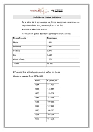 Escola Técnica Estadual de Diadema


           Se a série já é apresentada de forma percentual, obteremos os
           seguintes valores em graus multiplicando por 3,6.

           Resolva os exercícios abaixo:

           1) utilizar um gráfico de setores para representar a tabela:

Especificação                              Quantidade

Norte                                       301

Nordeste                                   2.937

Sudeste                                    7.071

Sul                                        4.542

Centro Oeste                                 979

TOTAL                                      15.830



2)Represente a série abaixo usando o gráfico em linhas

Comércio exterior Brasil 1984-1993

                          ANOS             Exportação

                          1984             141.737

                          1985             146.351

                          1986             133.832

                          1987             142.378

                          1988             169.666

                          1989             177.033

                          1990             168.095

                          1991             165.974

                          1992             167.295
 