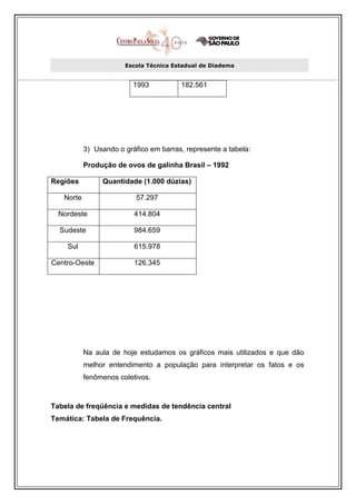 Escola Técnica Estadual de Diadema


                          1993          182.561




           3) Usando o gráfico em barras, represente a tabela:

           Produção de ovos de galinha Brasil – 1992

Regiões         Quantidade (1.000 dúzias)

   Norte                   57.297

  Nordeste                414.804

  Sudeste                 984.659

    Sul                   615.978

Centro-Oeste              126.345




           Na aula de hoje estudamos os gráficos mais utilizados e que dão
           melhor entendimento a população para interpretar os fatos e os
           fenômenos coletivos.



Tabela de freqüência e medidas de tendência central
Temática: Tabela de Frequência.
 