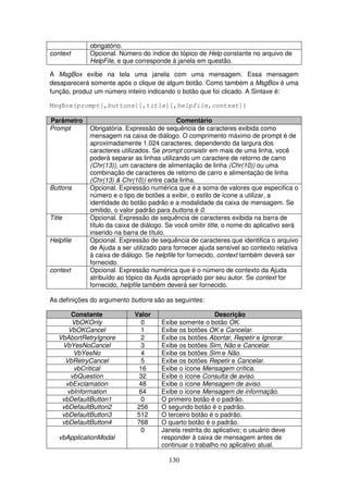 130
obrigatório.
context Opcional. Número do índice do tópico de Help constante no arquivo de
HelpFile, e que corresponde à janela em questão.
A MsgBox exibe na tela uma janela com uma mensagem. Essa mensagem
desaparecerá somente após o clique de algum botão. Como também a MsgBox é uma
função, produz um número inteiro indicando o botão que foi clicado. A Sintaxe é:
MsgBox(prompt[,buttons][,title][,helpfile,context])
Parâmetro Comentário
Prompt Obrigatória. Expressão de sequência de caracteres exibida como
mensagem na caixa de diálogo. O comprimento máximo de prompt é de
aproximadamente 1.024 caracteres, dependendo da largura dos
caracteres utilizados. Se prompt consistir em mais de uma linha, você
poderá separar as linhas utilizando um caractere de retorno de carro
(Chr(13)), um caractere de alimentação de linha (Chr(10)) ou uma
combinação de caracteres de retorno de carro e alimentação de linha
(Chr(13) & Chr(10)) entre cada linha.
Buttons Opcional. Expressão numérica que é a soma de valores que especifica o
número e o tipo de botões a exibir, o estilo de ícone a utilizar, a
identidade do botão padrão e a modalidade da caixa de mensagem. Se
omitido, o valor padrão para buttons é 0.
Title Opcional. Expressão de sequência de caracteres exibida na barra de
título da caixa de diálogo. Se você omitir title, o nome do aplicativo será
inserido na barra de título.
Helpfile Opcional. Expressão de sequência de caracteres que identifica o arquivo
de Ajuda a ser utilizado para fornecer ajuda sensível ao contexto relativa
à caixa de diálogo. Se helpfile for fornecido, context também deverá ser
fornecido.
context Opcional. Expressão numérica que é o número de contexto da Ajuda
atribuído ao tópico da Ajuda apropriado por seu autor. Se context for
fornecido, helpfile também deverá ser fornecido.
As definições do argumento buttons são as seguintes:
Constante Valor Descrição
VbOKOnly 0 Exibe somente o botão OK.
VbOKCancel 1 Exibe os botões OK e Cancelar.
VbAbortRetryIgnore 2 Exibe os botões Abortar, Repetir e Ignorar.
VbYesNoCancel 3 Exibe os botões Sim, Não e Cancelar.
VbYesNo 4 Exibe os botões Sim e Não.
VbRetryCancel 5 Exibe os botões Repetir e Cancelar.
vbCritical 16 Exibe o ícone Mensagem crítica.
vbQuestion 32 Exibe o ícone Consulta de aviso.
vbExclamation 48 Exibe o ícone Mensagem de aviso.
vbInformation 64 Exibe o ícone Mensagem de informação.
vbDefaultButton1 0 O primeiro botão é o padrão.
vbDefaultButton2 256 O segundo botão é o padrão.
vbDefaultButton3 512 O terceiro botão é o padrão.
vbDefaultButton4 768 O quarto botão é o padrão.
vbApplicationModal
0 Janela restrita do aplicativo; o usuário deve
responder à caixa de mensagem antes de
continuar o trabalho no aplicativo atual.
 