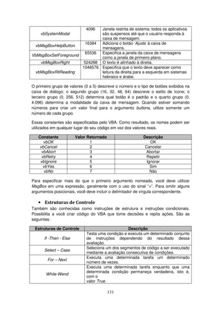 131
vbSystemModal
4096 Janela restrita de sistema; todos os aplicativos
são suspensos até que o usuário responda à
caixa de mensagem.
vbMsgBoxHelpButton
16384 Adiciona o botão ‘Ajuda’ à caixa de
mensagens.
VbMsgBoxSetForeground
65536 Especifica a janela da caixa de mensagens
como a janela de primeiro plano.
vbMsgBoxRight 524288 O texto é alinhado à direita.
vbMsgBoxRtlReading
1048576 Especifica que o texto deve aparecer como
leitura da direita para a esquerda em sistemas
hebraico e árabe.
O primeiro grupo de valores (0 a 5) descreve o número e o tipo de botões exibidos na
caixa de diálogo; o segundo grupo (16, 32, 48, 64) descreve o estilo de ícone; o
terceiro grupo (0, 256, 512) determina qual botão é o padrão e o quarto grupo (0,
4.096) determina a modalidade da caixa de mensagem. Quando estiver somando
números para criar um valor final para o argumento buttons, utilize somente um
número de cada grupo.
Essas constantes são especificadas pelo VBA. Como resultado, os nomes podem ser
utilizados em qualquer lugar do seu código em vez dos valores reais.
Constante Valor Retornado Descrição
vbOK 1 OK
vbCancel 2 Cancelar
vbAbort 3 Abortar
vbRetry 4 Repetir
vbIgnore 5 Ignorar
vbYes 6 Sim
vbNo 7 Não
Para especificar mais do que o primeiro argumento nomeado, você deve utilizar
MsgBox em uma expressão, geralmente com o uso do sinal “+”. Para omitir alguns
argumentos posicionais, você deve incluir o delimitador de vírgula correspondente.
• Estruturas de Controle
Também são conhecidas como instruções de estrutura e instruções condicionais.
Possibilita a você criar código do VBA que tome decisões e repita ações. São as
seguintes:
Estruturas de Controle Descrição
If -Then - Else
Testa uma condição e executa um determinado conjunto
de instruções dependendo do resultado dessa
avaliação.
Select – Case
Seleciona um dos segmentos de código a ser executado
mediante a avaliação consecutiva de condições.
For – Next
Executa uma determinada tarefa um determinado
número de vezes.
While-Wend
Executa uma determinada tarefa enquanto que uma
determinada condição permaneça verdadeira, isto é,
com o
valor True.
 