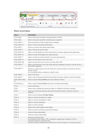 33
Abaixo as principais:
TECLA DESCRIÇÃO
CTRL+PgUp Alterna entre guias da planilha, da esquerda para a direita.
CTRL+PgDn Alterna entre guias da planilha, da direita para a esquerda.
CTRL+SHIFT+( Exibe novamente as linhas ocultas dentro da seleção.
CTRL+SHIFT+& Aplica o contorno às células selecionadas.
CTRL+SHIFT_ Remove o contorno das células selecionadas.
CTRL+SHIFT+~ Aplica o formato de número Geral.
CTRL+SHIFT+$ Aplica o formato Moeda com duas casas decimais (números negativos entre parênteses)
CTRL+SHIFT+% Aplica o formato Porcentagem sem casas decimais.
CTRL+SHIFT+^ Aplica o formato de número Científico com duas casas decimais.
CTRL+SHIFT+# Aplica o formato Data com dia, mês e ano.
CTRL+SHIFT+@ Aplica o formato Hora com a hora e os minutos, AM ou PM.
CTRL+SHIFT+! Aplica o formato Número com duas casas decimais, separador de milhar e sinal de menos (-)
para valores negativos.
CTRL+SHIFT+* Seleciona a região atual em torno da célula ativa (a área de dados circunscrita por linhas e
colunas vazias).
Em uma tabela dinâmica, seleciona o relatório inteiro.
CTRL+SHIFT+: Insere a hora atual.
CTRL+SHIFT+" Copia o valor da célula que está acima da célula ativa para a célula ou a barra de fórmulas.
CTRL+SHIFT+Mais
(+)
Exibe a caixa de diálogo Inserir para inserir células em branco.
CTRL+Menos (-) Exibe a caixa de diálogo Excluir para excluir as células selecionadas.
CTRL+; Insere a data atual.
CTRL+` Alterna entre a exibição dos valores da célula e a exibição de fórmulas na planilha.
CTRL + ' Copia uma fórmula da célula que está acima da célula ativa para a célula ou a barra de
fórmulas.
CTRL+1 Exibe a caixa de diálogo Formatar Células.
CTRL+2 Aplica ou remove formatação em negrito.
CTRL+3 Aplica ou remove formatação em itálico.
CTRL+4 Aplica ou remove sublinhado.
CTRL+5 Aplica ou remove tachado.
CTRL+6 Alterna entre ocultar objetos, exibir objetos.
CTRL+8 Exibe ou oculta os símbolos de estrutura de tópicos.
CTRL+9 Oculta as linhas selecionadas.
CTRL+0 Oculta as colunas selecionadas.
CTRL+T Seleciona a planilha inteira.
Se a planilha contiver dados, CTRL+A seleciona a região atual. Pressionar CTRL+A
novamente seleciona a planilha inteira.
Quando o ponto de inserção está à direita de um nome de função em uma fórmula, exibe a
 