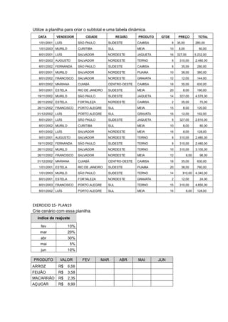 Utilize a planilha para criar o subtotal e uma tabela dinâmica.
DATA VENDEDOR CIDADE REGIÃO PRODUTO QTDE PREÇO TOTAL
1/01/2001 LUÍS SÃO PAULO SUDESTE CAMISA 8 35,00 280,00
1/01/2003 MURILO CURITIBA SUL MEIA 10 8,00 80,00
8/01/2001 LUÍS SALVADOR NORDESTE JAQUETA 16 327,00 5.232,00
8/01/2003 AUGUSTO SALVADOR NORDESTE TERNO 8 310,00 2.480,00
8/01/2002 FERNANDA SÃO PAULO SUDESTE CAMISA 8 35,00 280,00
8/01/2001 MURILO SALVADOR NORDESTE PIJAMA 10 38,00 380,00
8/01/2002 FRANCISCO SALVADOR NORDESTE GRAVATA 12 12,00 144,00
8/01/2002 MARIANA CUIABÁ CENTRO-OESTE CAMISA 18 35,00 630,00
9/01/2001 ESTELA RIO DE JANEIRO SUDESTE MEIA 20 8,00 160,00
19/11/2002 MURILO SÃO PAULO SUDESTE JAQUETA 14 327,00 4.578,00
26/11/2002 ESTELA FORTALEZA NORDESTE CAMISA 2 35,00 70,00
26/11/2002 FRANCISCO PORTO ALEGRE SUL MEIA 15 8,00 120,00
31/12/2002 LUÍS PORTO ALEGRE SUL GRAVATA 16 12,00 192,00
8/01/2001 LUÍS SÃO PAULO SUDESTE JAQUETA 8 327,00 2.616,00
8/01/2002 MURILO CURITIBA SUL MEIA 10 8,00 80,00
8/01/2002 LUÍS SALVADOR NORDESTE MEIA 16 8,00 128,00
9/01/2001 AUGUSTO SALVADOR NORDESTE TERNO 8 310,00 2.480,00
19/11/2002 FERNANDA SÃO PAULO SUDESTE TERNO 8 310,00 2.480,00
26/11/2002 MURILO SALVADOR NORDESTE TERNO 10 310,00 3.100,00
26/11/2002 FRANCISCO SALVADOR NORDESTE MEIA 12 8,00 96,00
31/12/2002 MARIANA CUIABÁ CENTRO-OESTE CAMISA 18 35,00 630,00
1/01/2001 ESTELA RIO DE JANEIRO SUDESTE PIJAMA 20 38,00 760,00
1/01/2003 MURILO SÃO PAULO SUDESTE TERNO 14 310,00 4.340,00
8/01/2001 ESTELA FORTALEZA NORDESTE GRAVATA 2 12,00 24,00
8/01/2003 FRANCISCO PORTO ALEGRE SUL TERNO 15 310,00 4.650,00
8/01/2002 LUÍS PORTO ALEGRE SUL MEIA 16 8,00 128,00
EXERCICIO 15- PLAN19
Crie cenário com essa planilha.
índice de reajuste
fev 10%
mar 20%
abr 30%
mai 5%
jun 10%
PRODUTO VALOR FEV MAR ABR MAI JUN
ARROZ R$ 6,56
FEIJÃO R$ 3,58
MACARRÃO R$ 2,35
AÇUCAR R$ 8,90
 