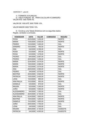 EXERCÍCIO 7 – plan10
1) FORMATE A PLANILHA;
2) USE A FUNÇÃO SE, PARA CALCULAR A COMISSÃO:
VALOR ATÉ 1000 TERÁ 5%
VALOR DE 1000 ATÉ 3000 TERÁ 10%
VALOR MAIOR 3000 TERÁ 15%
3) Construa uma Tabela Dinâmica com os seguintes dados:
Região, vendedor e comissão.
VENDEDOR DATA VALOR COMISSÃO REGIÃO
ROSA 20/5/2009 1.200,00 NORTE
MARIA 10/5/2009 2.500,00 NORTE
PEDRO 10/3/2009 1.400,00 SUL
SANDRO 10/3/2009 780,00 NORTE
ANA 5/4/2009 2.356,00 SUL
ROSA 5/3/2009 245,00 NORTE
ROSA 6/3/2009 1.478,00 NORTE
PEDRO 9/4/2009 2.587,00 SUL
PEDRO 26/5/2009 1.458,00 SUL
MARIA 22/4/2009 3.574,00 NORTE
MARIA 18/4/2009 2.589,00 NORTE
MARIA 15/3/2009 2.574,00 NORTE
ANA 28/5/2009 2.569,00 SUL
PEDRO 3/4/2009 3.578,00 SUL
BEATRIZ 20/5/2009 3.500,00 NORTE
PATRICIA 10/5/2009 2.400,00 NORTE
LENA 10/3/2009 890,00 SUL
ANA PAULA 10/3/2009 950,00 NORTE
DANIELE 5/4/2009 670,00 SUL
MAURA 5/3/2009 1.300,00 NORTE
JOÃO 6/3/2009 1.000,00 NORTE
ALESSANDRO 9/4/2009 1.300,00 SUL
ALESSANDRO 26/5/2009 3.100,00 SUL
ANA PAULA 22/4/2009 1.800,00 NORTE
BEATRIZ 18/4/2009 1.200,00 NORTE
DANIELE 15/3/2009 1.600,00 NORTE
JOÃO 28/5/2009 1.700,00 SUL
LENA 3/4/2009 1.200,00 SUL
MAURA 28/5/2009 3.100,00 SUDESTE
PATRICIA 3/4/2009 4.000,00 SUDESTE
 