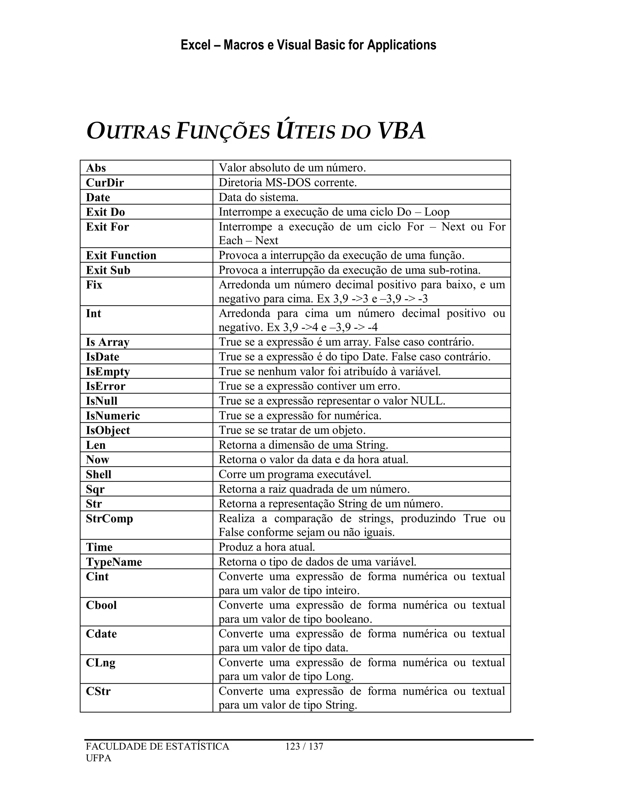 Excel – Macros e Visual Basic for Applications
FACULDADE DE ESTATÍSTICA 123 / 137
UFPA
OUTRAS FUNÇÕES ÚTEIS DO VBA
Abs Valor absoluto de um número.
CurDir Diretoria MS-DOS corrente.
Date Data do sistema.
Exit Do Interrompe a execução de uma ciclo Do – Loop
Exit For Interrompe a execução de um ciclo For – Next ou For
Each – Next
Exit Function Provoca a interrupção da execução de uma função.
Exit Sub Provoca a interrupção da execução de uma sub-rotina.
Fix Arredonda um número decimal positivo para baixo, e um
negativo para cima. Ex 3,9 ->3 e –3,9 -> -3
Int Arredonda para cima um número decimal positivo ou
negativo. Ex 3,9 ->4 e –3,9 -> -4
Is Array True se a expressão é um array. False caso contrário.
IsDate True se a expressão é do tipo Date. False caso contrário.
IsEmpty True se nenhum valor foi atribuído à variável.
IsError True se a expressão contiver um erro.
IsNull True se a expressão representar o valor NULL.
IsNumeric True se a expressão for numérica.
IsObject True se se tratar de um objeto.
Len Retorna a dimensão de uma String.
Now Retorna o valor da data e da hora atual.
Shell Corre um programa executável.
Sqr Retorna a raiz quadrada de um número.
Str Retorna a representação String de um número.
StrComp Realiza a comparação de strings, produzindo True ou
False conforme sejam ou não iguais.
Time Produz a hora atual.
TypeName Retorna o tipo de dados de uma variável.
Cint Converte uma expressão de forma numérica ou textual
para um valor de tipo inteiro.
Cbool Converte uma expressão de forma numérica ou textual
para um valor de tipo booleano.
Cdate Converte uma expressão de forma numérica ou textual
para um valor de tipo data.
CLng Converte uma expressão de forma numérica ou textual
para um valor de tipo Long.
CStr Converte uma expressão de forma numérica ou textual
para um valor de tipo String.
 