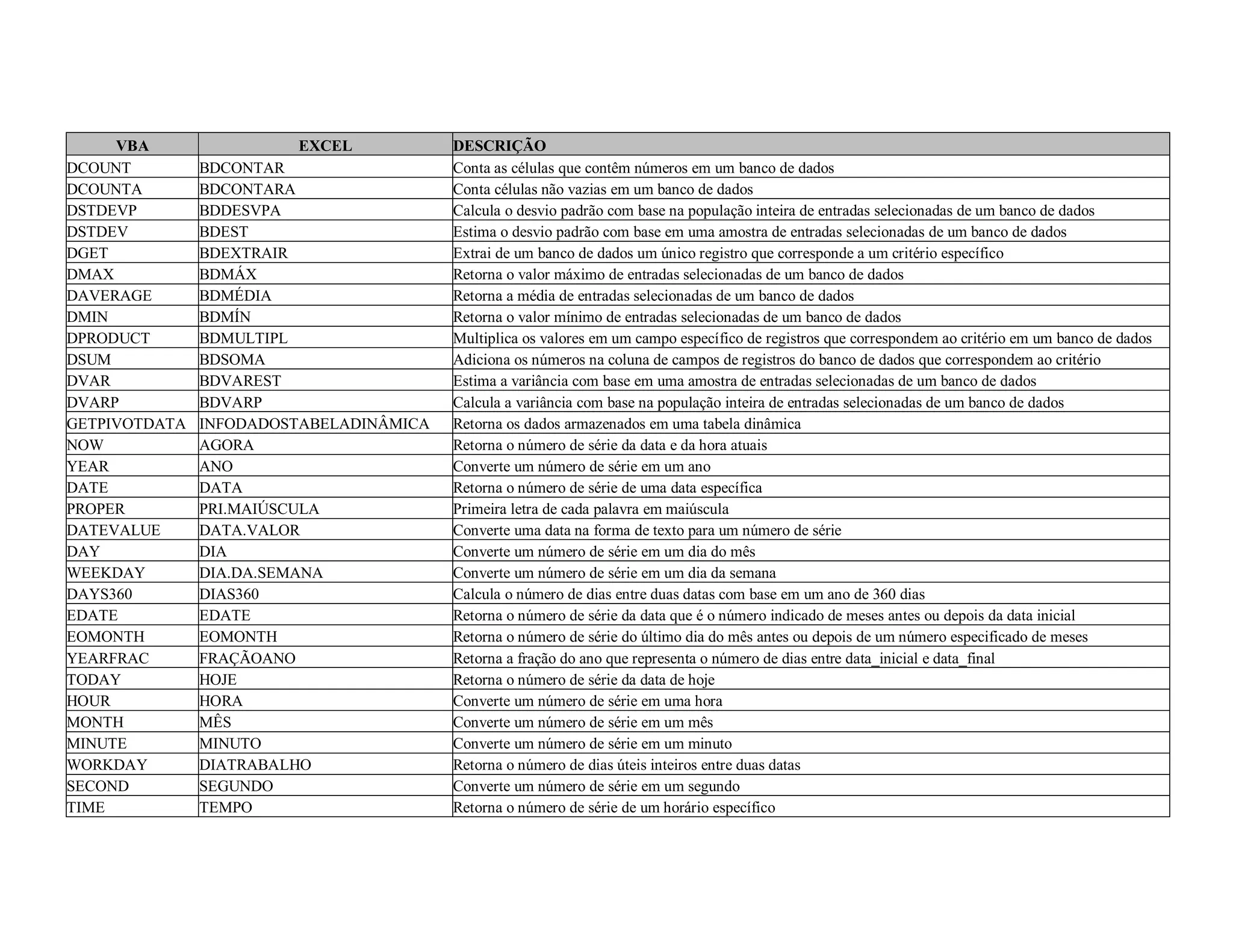 VBA EXCEL DESCRIÇÃO
DCOUNT BDCONTAR Conta as células que contêm números em um banco de dados
DCOUNTA BDCONTARA Conta células não vazias em um banco de dados
DSTDEVP BDDESVPA Calcula o desvio padrão com base na população inteira de entradas selecionadas de um banco de dados
DSTDEV BDEST Estima o desvio padrão com base em uma amostra de entradas selecionadas de um banco de dados
DGET BDEXTRAIR Extrai de um banco de dados um único registro que corresponde a um critério específico
DMAX BDMÁX Retorna o valor máximo de entradas selecionadas de um banco de dados
DAVERAGE BDMÉDIA Retorna a média de entradas selecionadas de um banco de dados
DMIN BDMÍN Retorna o valor mínimo de entradas selecionadas de um banco de dados
DPRODUCT BDMULTIPL Multiplica os valores em um campo específico de registros que correspondem ao critério em um banco de dados
DSUM BDSOMA Adiciona os números na coluna de campos de registros do banco de dados que correspondem ao critério
DVAR BDVAREST Estima a variância com base em uma amostra de entradas selecionadas de um banco de dados
DVARP BDVARP Calcula a variância com base na população inteira de entradas selecionadas de um banco de dados
GETPIVOTDATA INFODADOSTABELADINÂMICA Retorna os dados armazenados em uma tabela dinâmica
NOW AGORA Retorna o número de série da data e da hora atuais
YEAR ANO Converte um número de série em um ano
DATE DATA Retorna o número de série de uma data específica
PROPER PRI.MAIÚSCULA Primeira letra de cada palavra em maiúscula
DATEVALUE DATA.VALOR Converte uma data na forma de texto para um número de série
DAY DIA Converte um número de série em um dia do mês
WEEKDAY DIA.DA.SEMANA Converte um número de série em um dia da semana
DAYS360 DIAS360 Calcula o número de dias entre duas datas com base em um ano de 360 dias
EDATE EDATE Retorna o número de série da data que é o número indicado de meses antes ou depois da data inicial
EOMONTH EOMONTH Retorna o número de série do último dia do mês antes ou depois de um número especificado de meses
YEARFRAC FRAÇÃOANO Retorna a fração do ano que representa o número de dias entre data_inicial e data_final
TODAY HOJE Retorna o número de série da data de hoje
HOUR HORA Converte um número de série em uma hora
MONTH MÊS Converte um número de série em um mês
MINUTE MINUTO Converte um número de série em um minuto
WORKDAY DIATRABALHO Retorna o número de dias úteis inteiros entre duas datas
SECOND SEGUNDO Converte um número de série em um segundo
TIME TEMPO Retorna o número de série de um horário específico
 