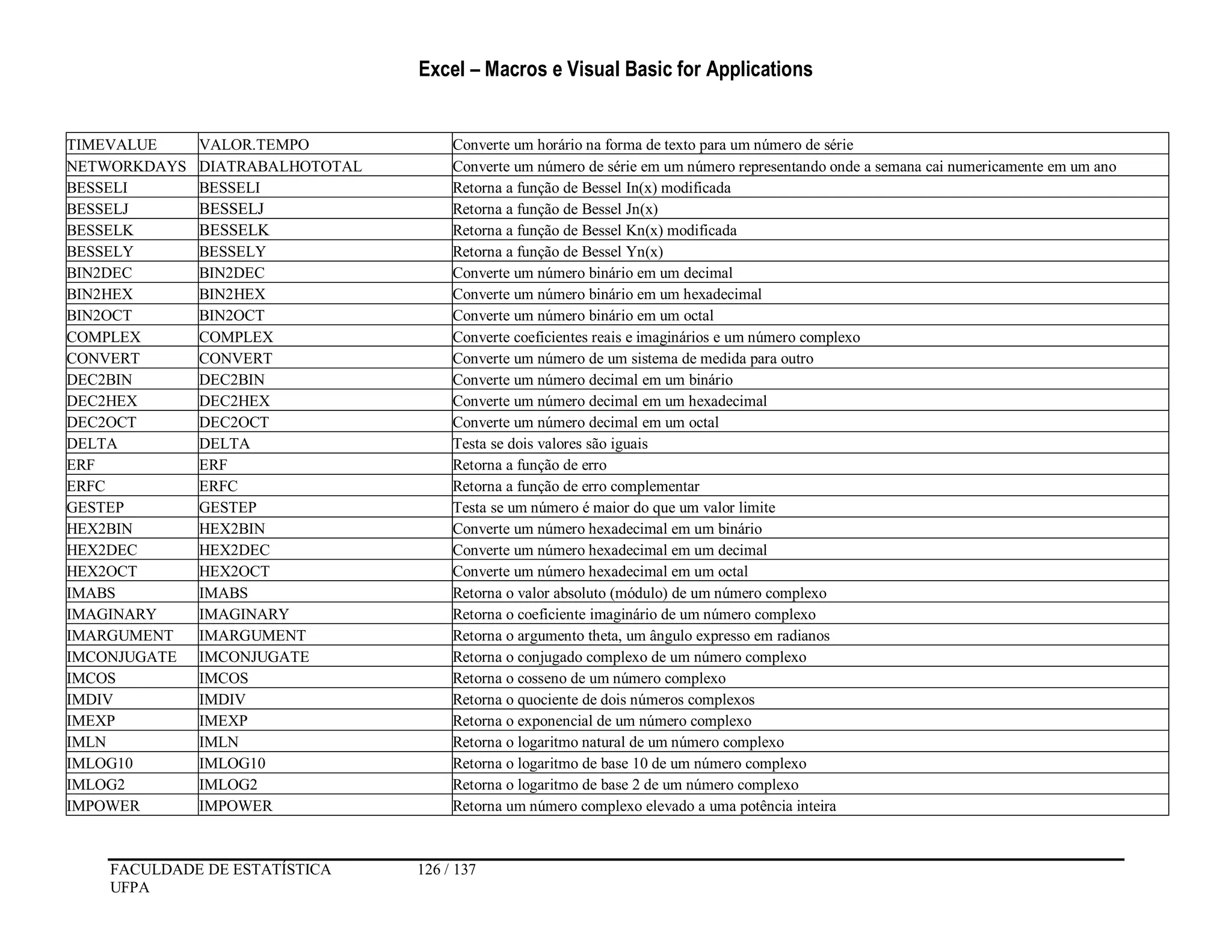Excel – Macros e Visual Basic for Applications
FACULDADE DE ESTATÍSTICA 126 / 137
UFPA
TIMEVALUE VALOR.TEMPO Converte um horário na forma de texto para um número de série
NETWORKDAYS DIATRABALHOTOTAL Converte um número de série em um número representando onde a semana cai numericamente em um ano
BESSELI BESSELI Retorna a função de Bessel In(x) modificada
BESSELJ BESSELJ Retorna a função de Bessel Jn(x)
BESSELK BESSELK Retorna a função de Bessel Kn(x) modificada
BESSELY BESSELY Retorna a função de Bessel Yn(x)
BIN2DEC BIN2DEC Converte um número binário em um decimal
BIN2HEX BIN2HEX Converte um número binário em um hexadecimal
BIN2OCT BIN2OCT Converte um número binário em um octal
COMPLEX COMPLEX Converte coeficientes reais e imaginários e um número complexo
CONVERT CONVERT Converte um número de um sistema de medida para outro
DEC2BIN DEC2BIN Converte um número decimal em um binário
DEC2HEX DEC2HEX Converte um número decimal em um hexadecimal
DEC2OCT DEC2OCT Converte um número decimal em um octal
DELTA DELTA Testa se dois valores são iguais
ERF ERF Retorna a função de erro
ERFC ERFC Retorna a função de erro complementar
GESTEP GESTEP Testa se um número é maior do que um valor limite
HEX2BIN HEX2BIN Converte um número hexadecimal em um binário
HEX2DEC HEX2DEC Converte um número hexadecimal em um decimal
HEX2OCT HEX2OCT Converte um número hexadecimal em um octal
IMABS IMABS Retorna o valor absoluto (módulo) de um número complexo
IMAGINARY IMAGINARY Retorna o coeficiente imaginário de um número complexo
IMARGUMENT IMARGUMENT Retorna o argumento theta, um ângulo expresso em radianos
IMCONJUGATE IMCONJUGATE Retorna o conjugado complexo de um número complexo
IMCOS IMCOS Retorna o cosseno de um número complexo
IMDIV IMDIV Retorna o quociente de dois números complexos
IMEXP IMEXP Retorna o exponencial de um número complexo
IMLN IMLN Retorna o logaritmo natural de um número complexo
IMLOG10 IMLOG10 Retorna o logaritmo de base 10 de um número complexo
IMLOG2 IMLOG2 Retorna o logaritmo de base 2 de um número complexo
IMPOWER IMPOWER Retorna um número complexo elevado a uma potência inteira
 