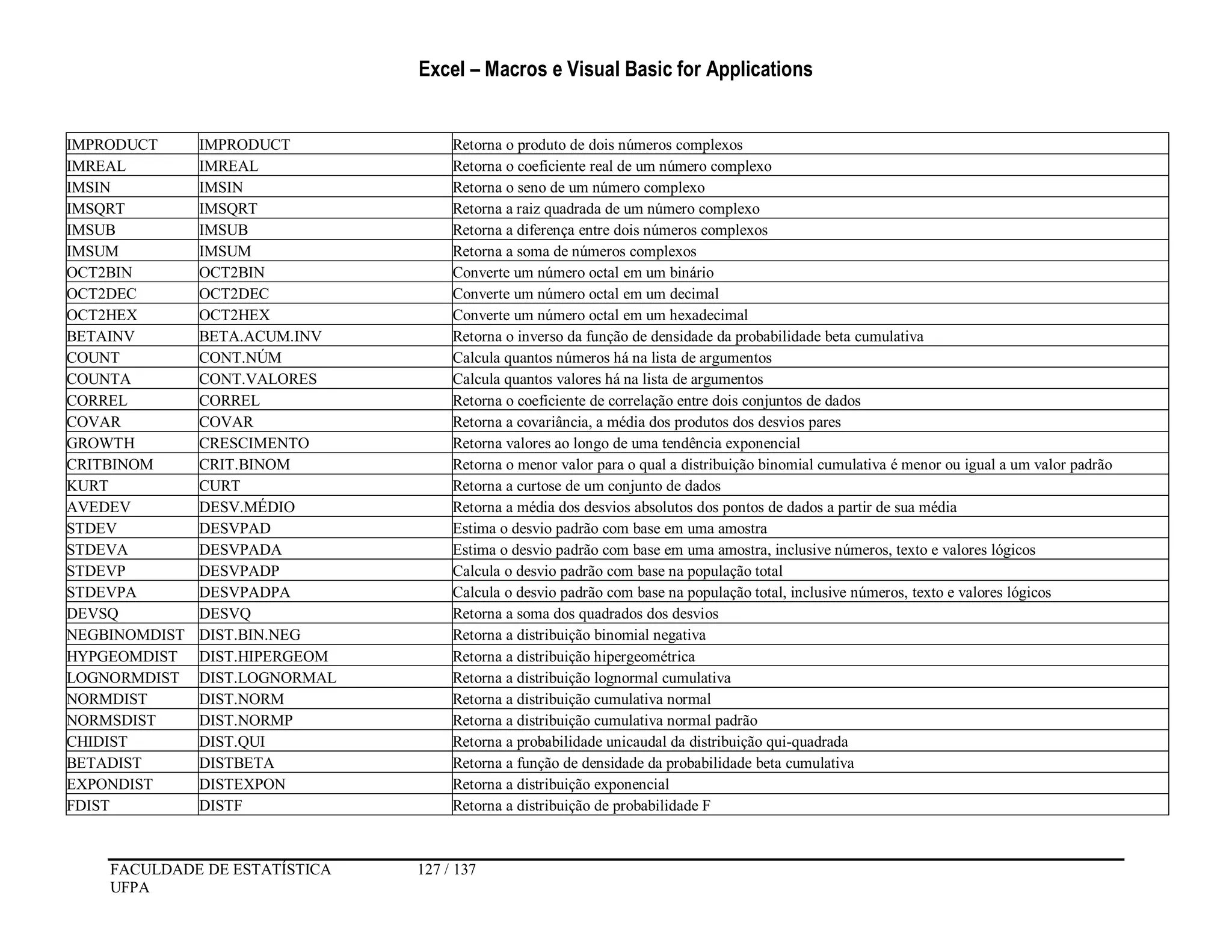 Excel – Macros e Visual Basic for Applications
FACULDADE DE ESTATÍSTICA 127 / 137
UFPA
IMPRODUCT IMPRODUCT Retorna o produto de dois números complexos
IMREAL IMREAL Retorna o coeficiente real de um número complexo
IMSIN IMSIN Retorna o seno de um número complexo
IMSQRT IMSQRT Retorna a raiz quadrada de um número complexo
IMSUB IMSUB Retorna a diferença entre dois números complexos
IMSUM IMSUM Retorna a soma de números complexos
OCT2BIN OCT2BIN Converte um número octal em um binário
OCT2DEC OCT2DEC Converte um número octal em um decimal
OCT2HEX OCT2HEX Converte um número octal em um hexadecimal
BETAINV BETA.ACUM.INV Retorna o inverso da função de densidade da probabilidade beta cumulativa
COUNT CONT.NÚM Calcula quantos números há na lista de argumentos
COUNTA CONT.VALORES Calcula quantos valores há na lista de argumentos
CORREL CORREL Retorna o coeficiente de correlação entre dois conjuntos de dados
COVAR COVAR Retorna a covariância, a média dos produtos dos desvios pares
GROWTH CRESCIMENTO Retorna valores ao longo de uma tendência exponencial
CRITBINOM CRIT.BINOM Retorna o menor valor para o qual a distribuição binomial cumulativa é menor ou igual a um valor padrão
KURT CURT Retorna a curtose de um conjunto de dados
AVEDEV DESV.MÉDIO Retorna a média dos desvios absolutos dos pontos de dados a partir de sua média
STDEV DESVPAD Estima o desvio padrão com base em uma amostra
STDEVA DESVPADA Estima o desvio padrão com base em uma amostra, inclusive números, texto e valores lógicos
STDEVP DESVPADP Calcula o desvio padrão com base na população total
STDEVPA DESVPADPA Calcula o desvio padrão com base na população total, inclusive números, texto e valores lógicos
DEVSQ DESVQ Retorna a soma dos quadrados dos desvios
NEGBINOMDIST DIST.BIN.NEG Retorna a distribuição binomial negativa
HYPGEOMDIST DIST.HIPERGEOM Retorna a distribuição hipergeométrica
LOGNORMDIST DIST.LOGNORMAL Retorna a distribuição lognormal cumulativa
NORMDIST DIST.NORM Retorna a distribuição cumulativa normal
NORMSDIST DIST.NORMP Retorna a distribuição cumulativa normal padrão
CHIDIST DIST.QUI Retorna a probabilidade unicaudal da distribuição qui-quadrada
BETADIST DISTBETA Retorna a função de densidade da probabilidade beta cumulativa
EXPONDIST DISTEXPON Retorna a distribuição exponencial
FDIST DISTF Retorna a distribuição de probabilidade F
 