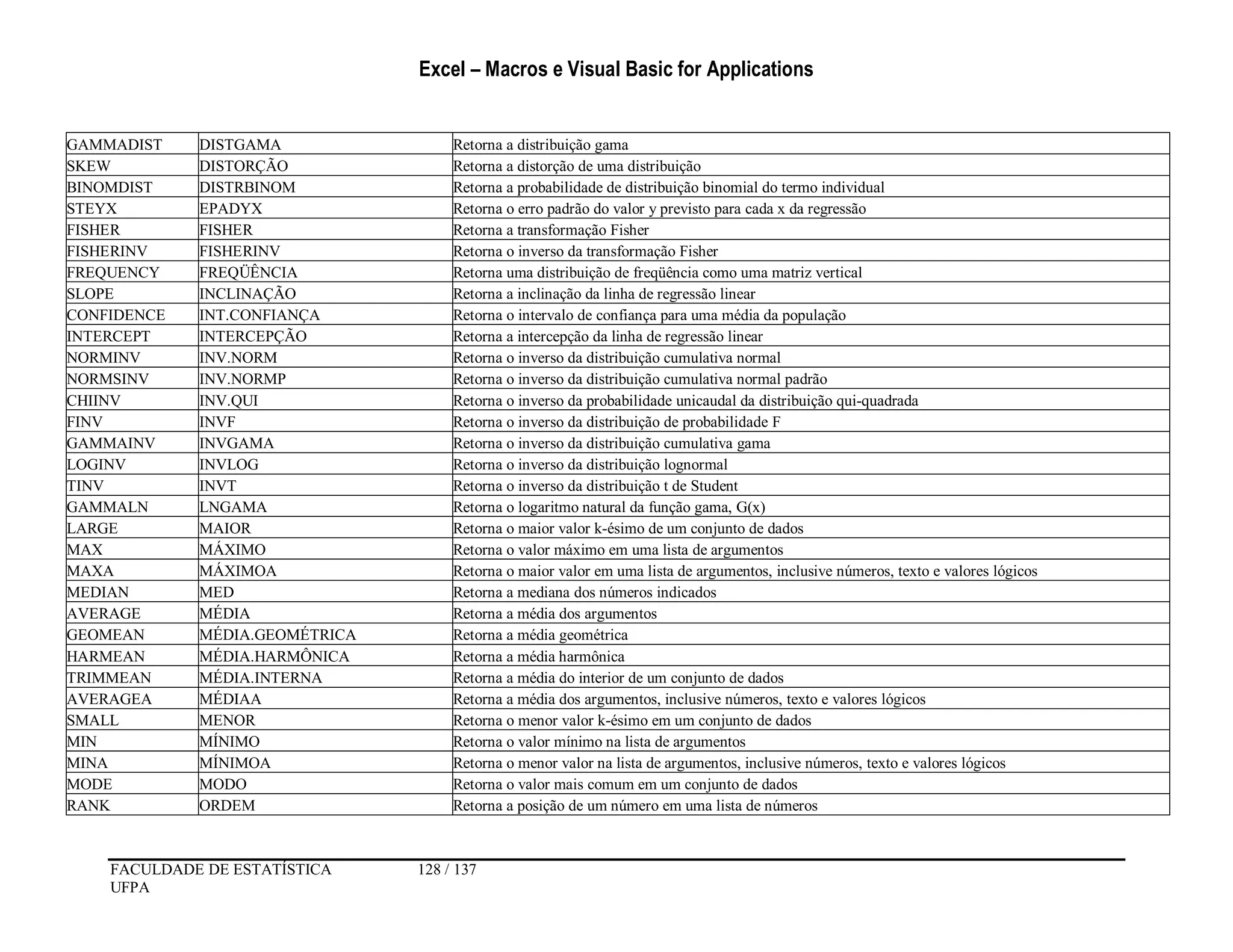Excel – Macros e Visual Basic for Applications
FACULDADE DE ESTATÍSTICA 128 / 137
UFPA
GAMMADIST DISTGAMA Retorna a distribuição gama
SKEW DISTORÇÃO Retorna a distorção de uma distribuição
BINOMDIST DISTRBINOM Retorna a probabilidade de distribuição binomial do termo individual
STEYX EPADYX Retorna o erro padrão do valor y previsto para cada x da regressão
FISHER FISHER Retorna a transformação Fisher
FISHERINV FISHERINV Retorna o inverso da transformação Fisher
FREQUENCY FREQÜÊNCIA Retorna uma distribuição de freqüência como uma matriz vertical
SLOPE INCLINAÇÃO Retorna a inclinação da linha de regressão linear
CONFIDENCE INT.CONFIANÇA Retorna o intervalo de confiança para uma média da população
INTERCEPT INTERCEPÇÃO Retorna a intercepção da linha de regressão linear
NORMINV INV.NORM Retorna o inverso da distribuição cumulativa normal
NORMSINV INV.NORMP Retorna o inverso da distribuição cumulativa normal padrão
CHIINV INV.QUI Retorna o inverso da probabilidade unicaudal da distribuição qui-quadrada
FINV INVF Retorna o inverso da distribuição de probabilidade F
GAMMAINV INVGAMA Retorna o inverso da distribuição cumulativa gama
LOGINV INVLOG Retorna o inverso da distribuição lognormal
TINV INVT Retorna o inverso da distribuição t de Student
GAMMALN LNGAMA Retorna o logaritmo natural da função gama, G(x)
LARGE MAIOR Retorna o maior valor k-ésimo de um conjunto de dados
MAX MÁXIMO Retorna o valor máximo em uma lista de argumentos
MAXA MÁXIMOA Retorna o maior valor em uma lista de argumentos, inclusive números, texto e valores lógicos
MEDIAN MED Retorna a mediana dos números indicados
AVERAGE MÉDIA Retorna a média dos argumentos
GEOMEAN MÉDIA.GEOMÉTRICA Retorna a média geométrica
HARMEAN MÉDIA.HARMÔNICA Retorna a média harmônica
TRIMMEAN MÉDIA.INTERNA Retorna a média do interior de um conjunto de dados
AVERAGEA MÉDIAA Retorna a média dos argumentos, inclusive números, texto e valores lógicos
SMALL MENOR Retorna o menor valor k-ésimo em um conjunto de dados
MIN MÍNIMO Retorna o valor mínimo na lista de argumentos
MINA MÍNIMOA Retorna o menor valor na lista de argumentos, inclusive números, texto e valores lógicos
MODE MODO Retorna o valor mais comum em um conjunto de dados
RANK ORDEM Retorna a posição de um número em uma lista de números
 